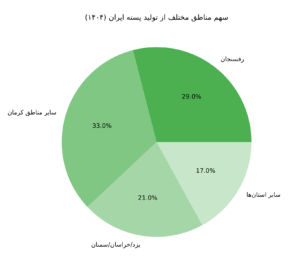 سهم مناطق مختلف ار برداشت پسته